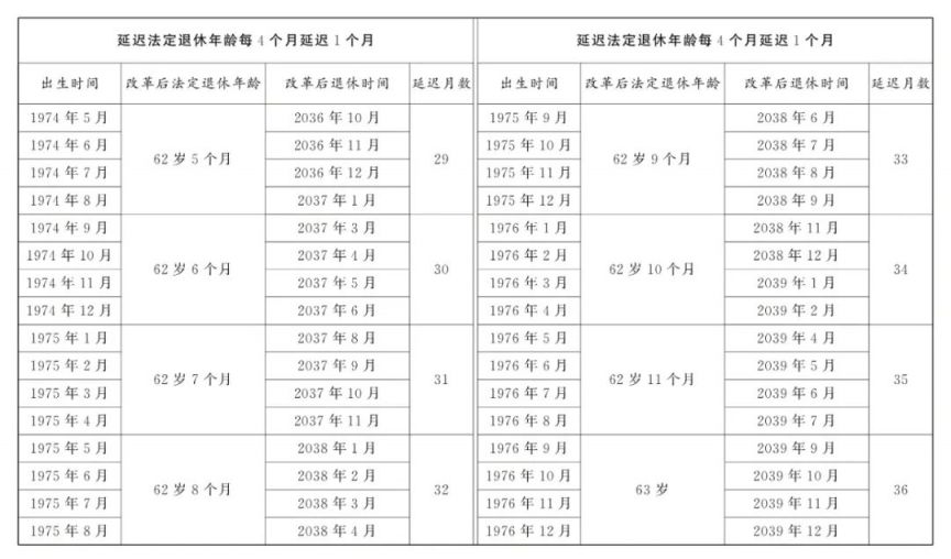 延迟法定退休年龄政策原文