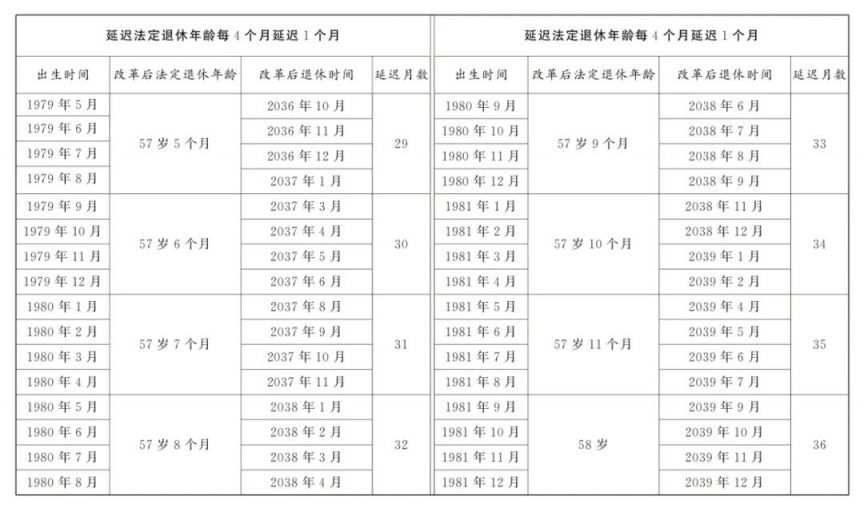 延迟法定退休年龄政策原文