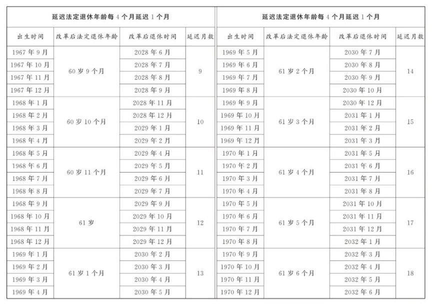 2025延迟退休年龄一览表