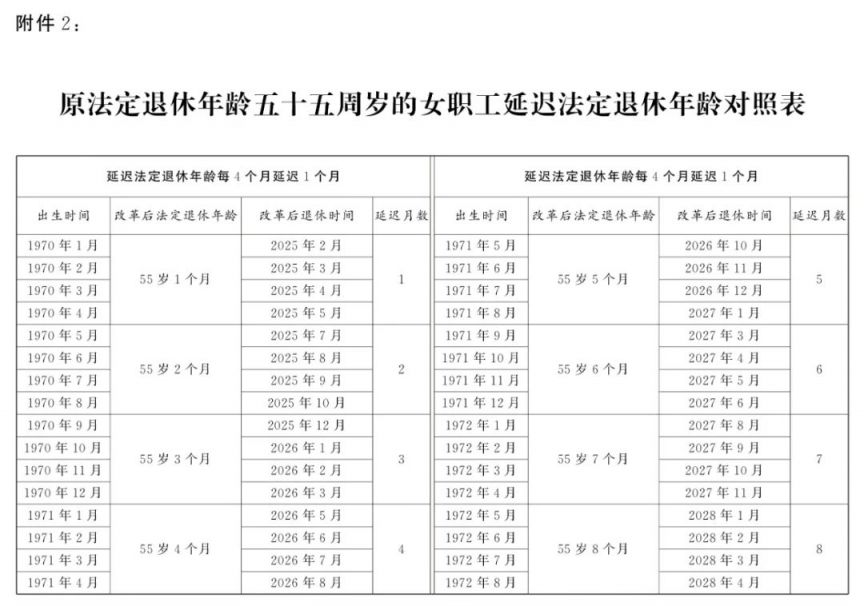 2025延迟退休女性年龄对照表