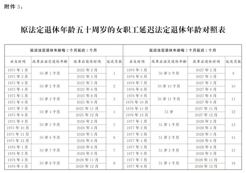 2025延迟退休女性年龄对照表