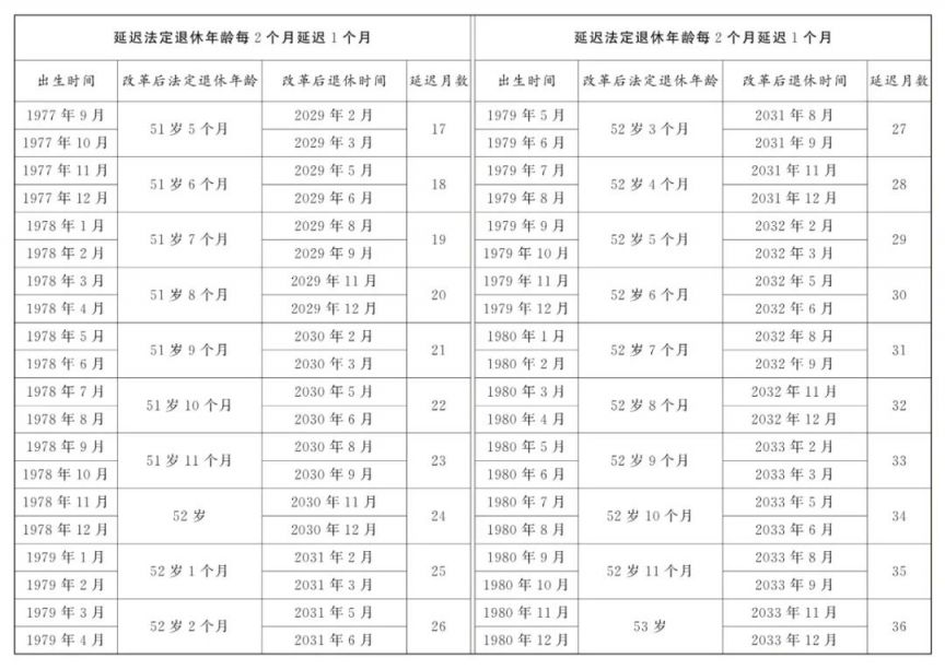 2025延迟退休女性年龄对照表