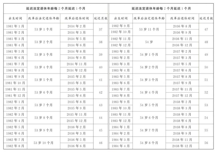 2025延迟退休女性年龄对照表