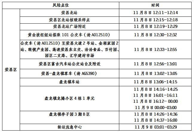 11月9日重庆荣昌新增病例活动轨迹