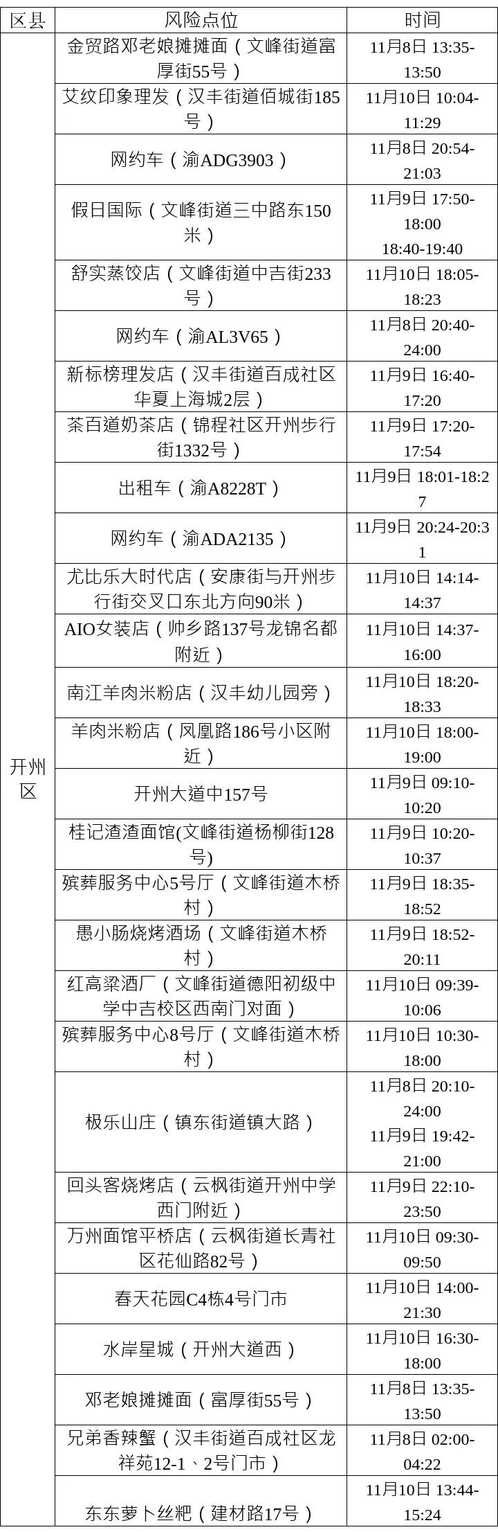 11月12日重庆开州区新增病例活动轨迹公布