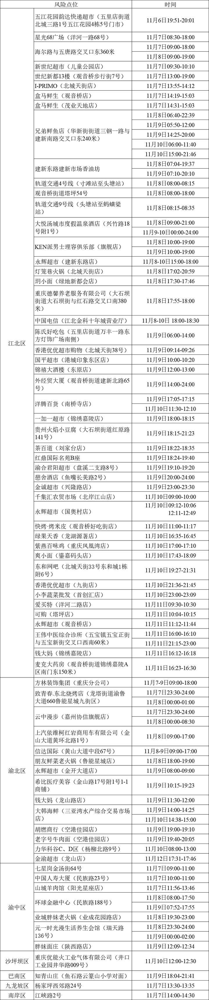 11月13日重庆江北区新增病例活动轨迹风险点位和时间