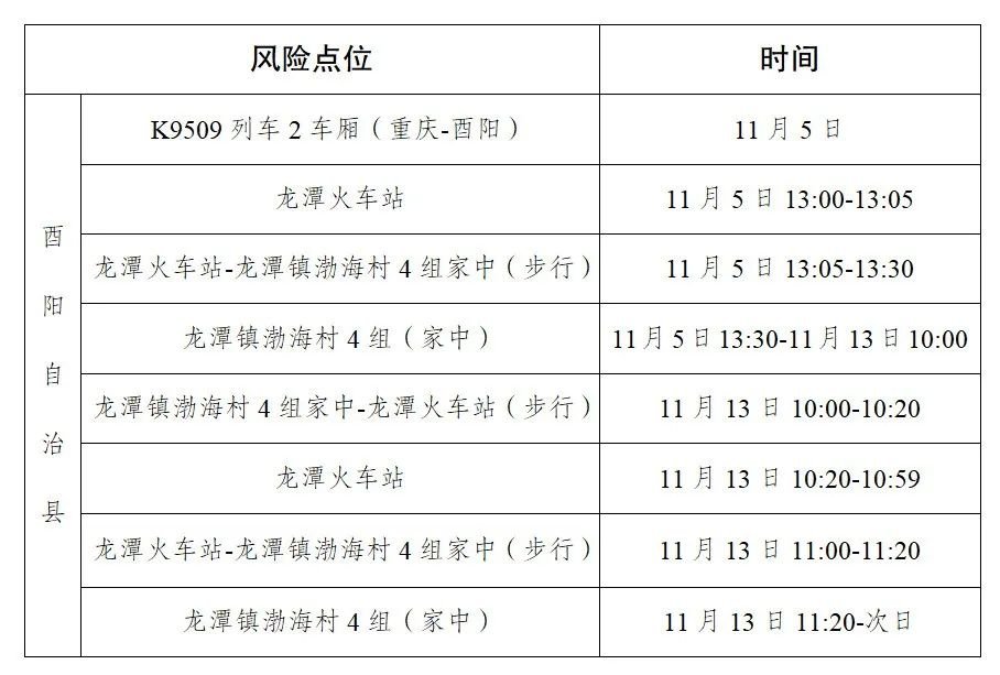 11月14日酉阳新增1例确诊病例在渝活动轨迹（风险点位 时间）