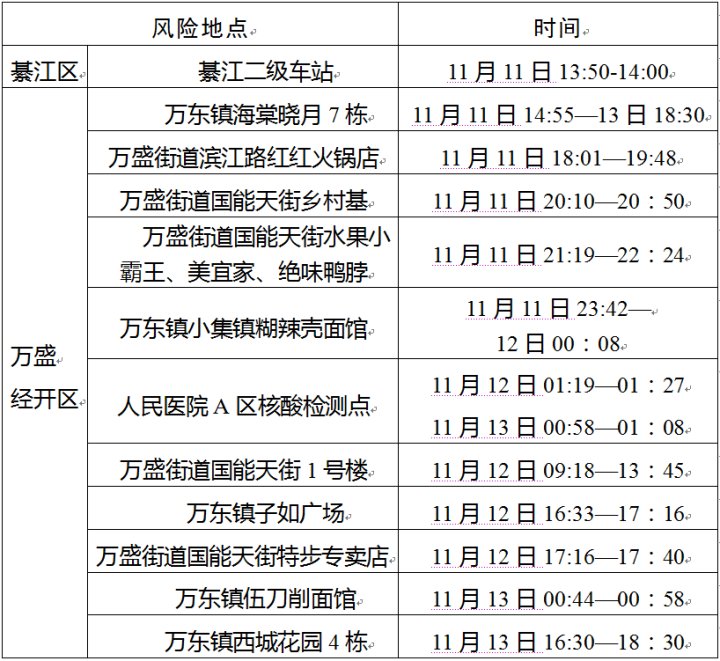 11月13日重庆万盛疫情病例行动轨迹公布