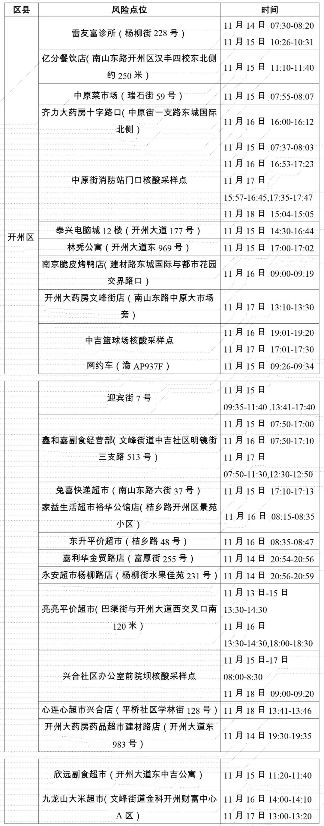 11月19日重庆开州新增病例活动轨迹公布