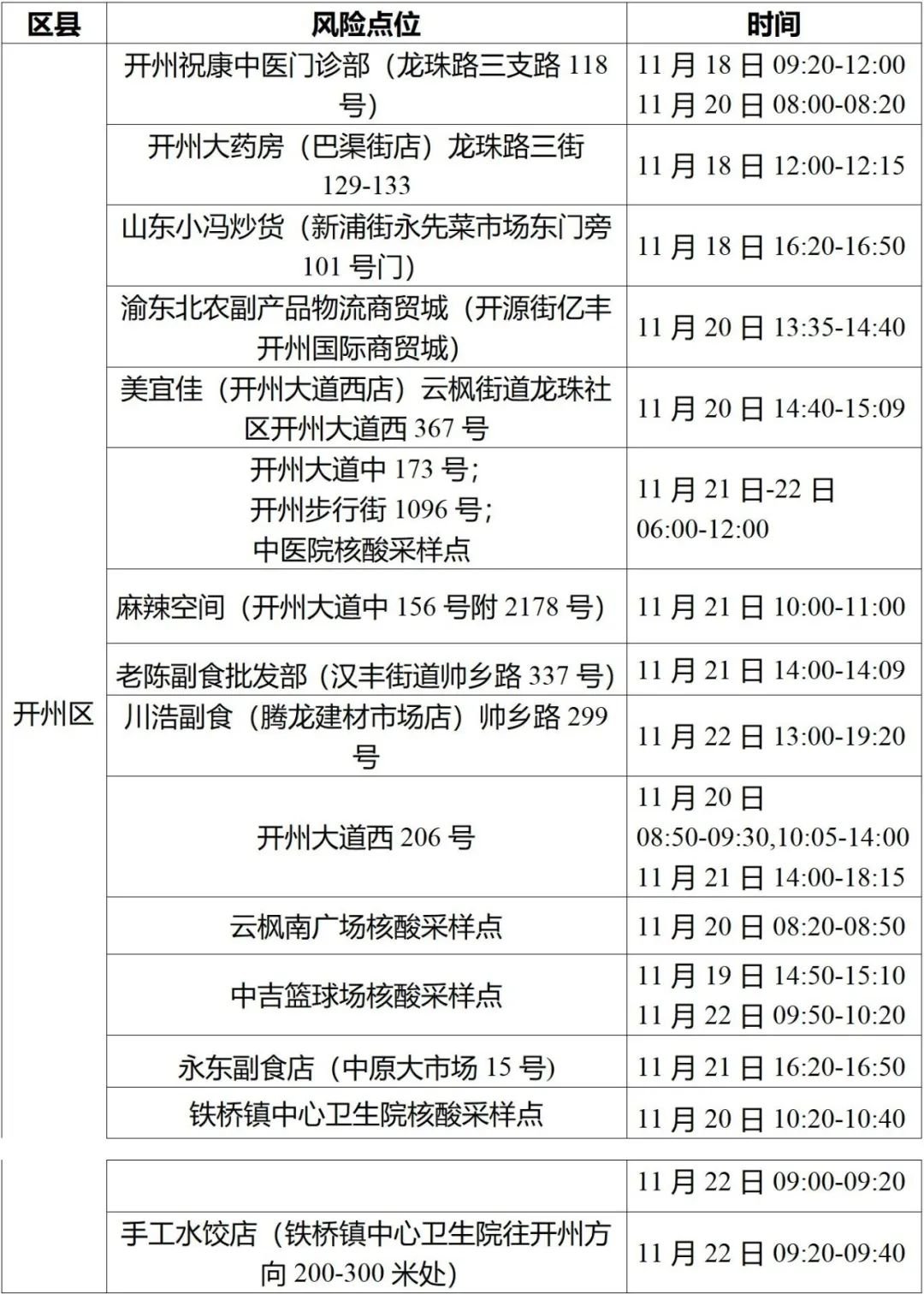 11月23日重庆开州新增病例活动轨迹涉及风险点位更新