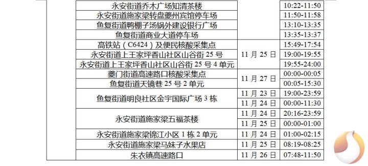 11月26日-27日重庆奉节县新增病例轨迹涉及区域发布