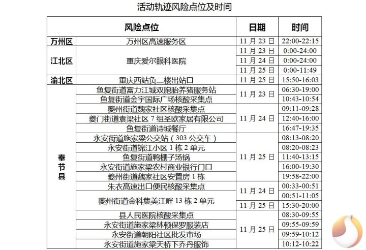 11月26日-27日重庆奉节县新增病例轨迹涉及区域发布