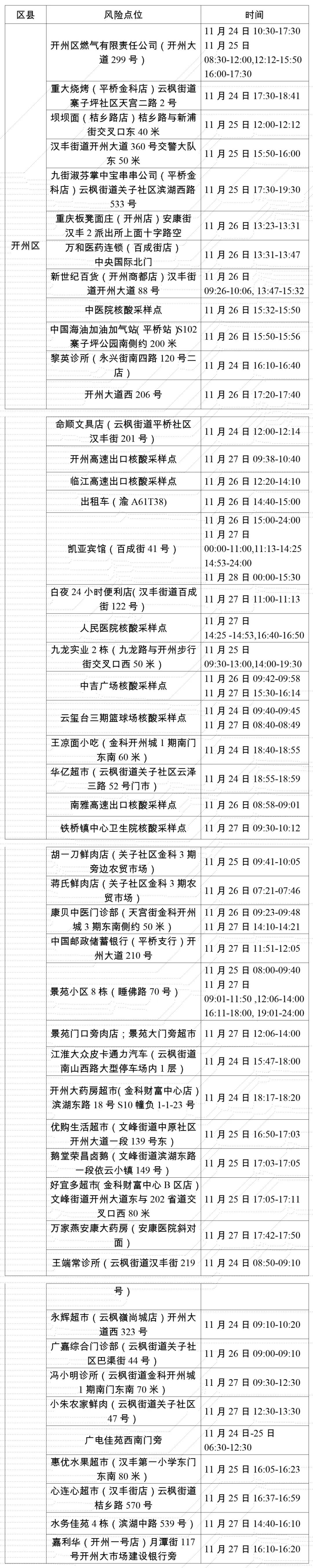 11月28日重庆开州新增病例轨迹涉及风险点位公布