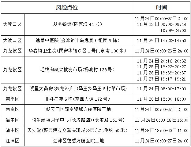 重庆大渡口新增病例去过哪里？