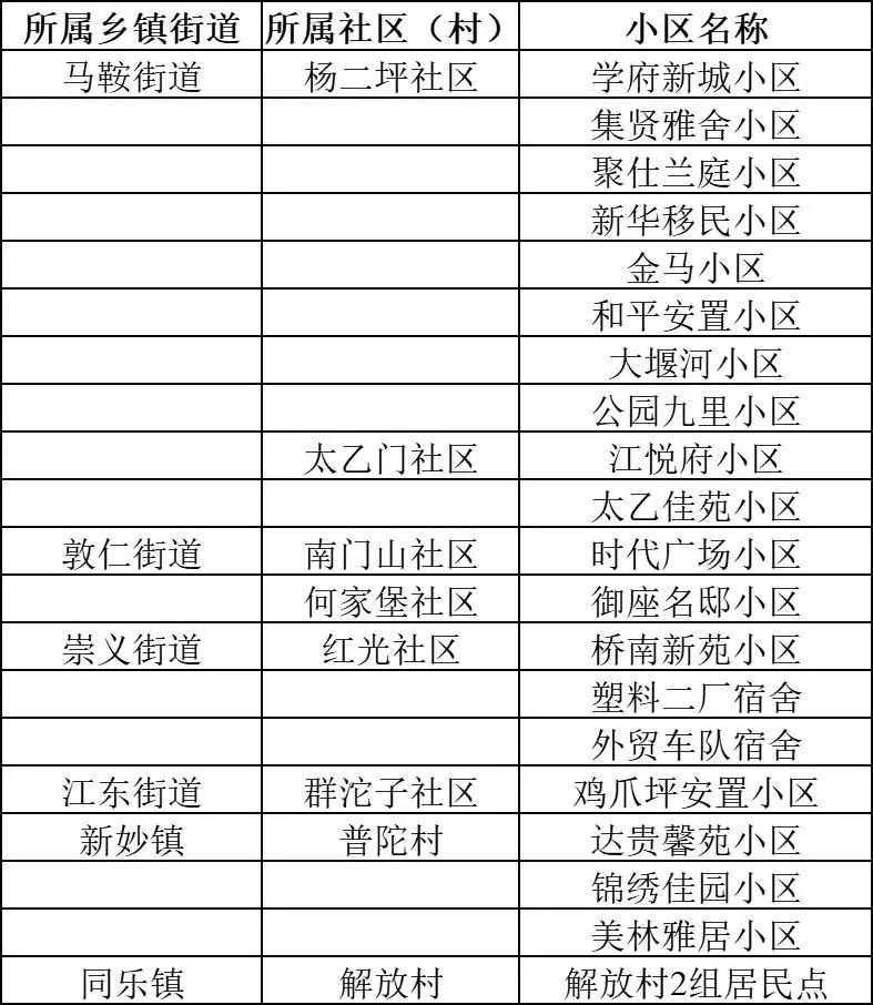 涪陵第五批无疫小区公布