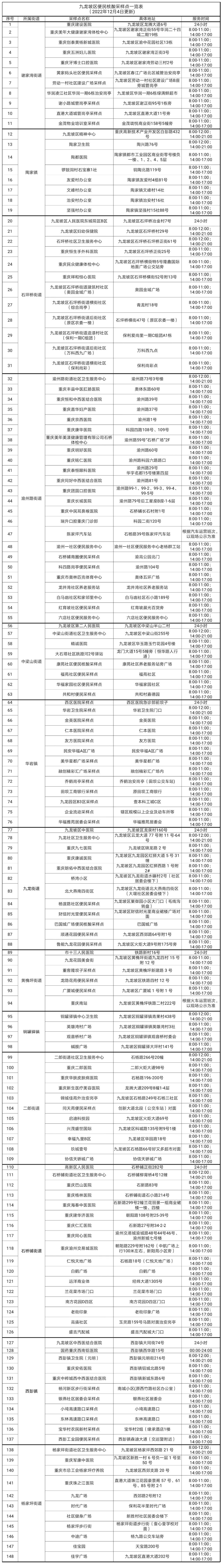 重庆九龙坡区便民核酸采样点公示（更新）