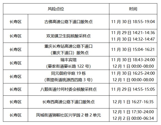 12月2日重庆长寿新增病例去过哪里 重庆本地宝