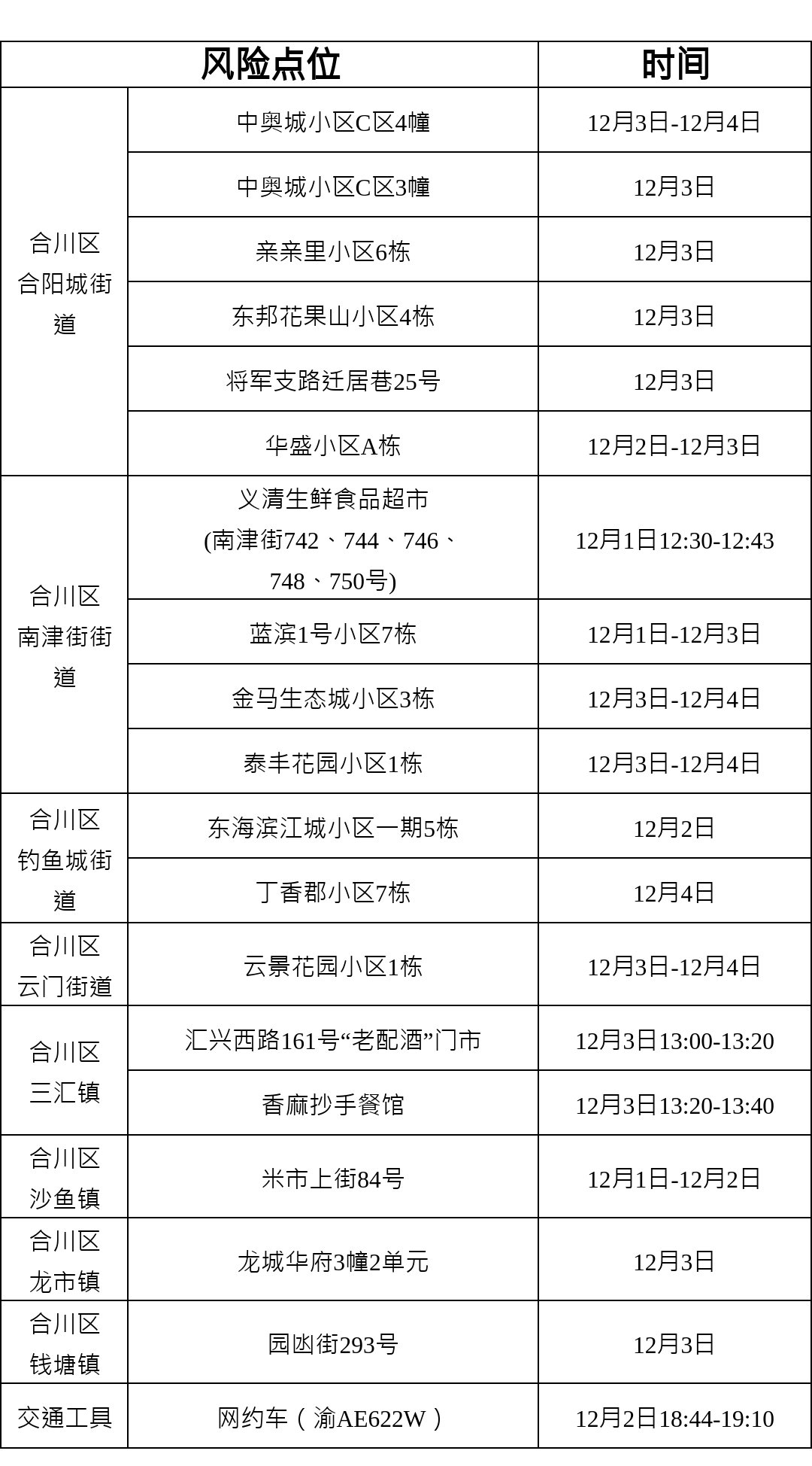 重庆合川区新增病例活动轨迹涉及地点查询