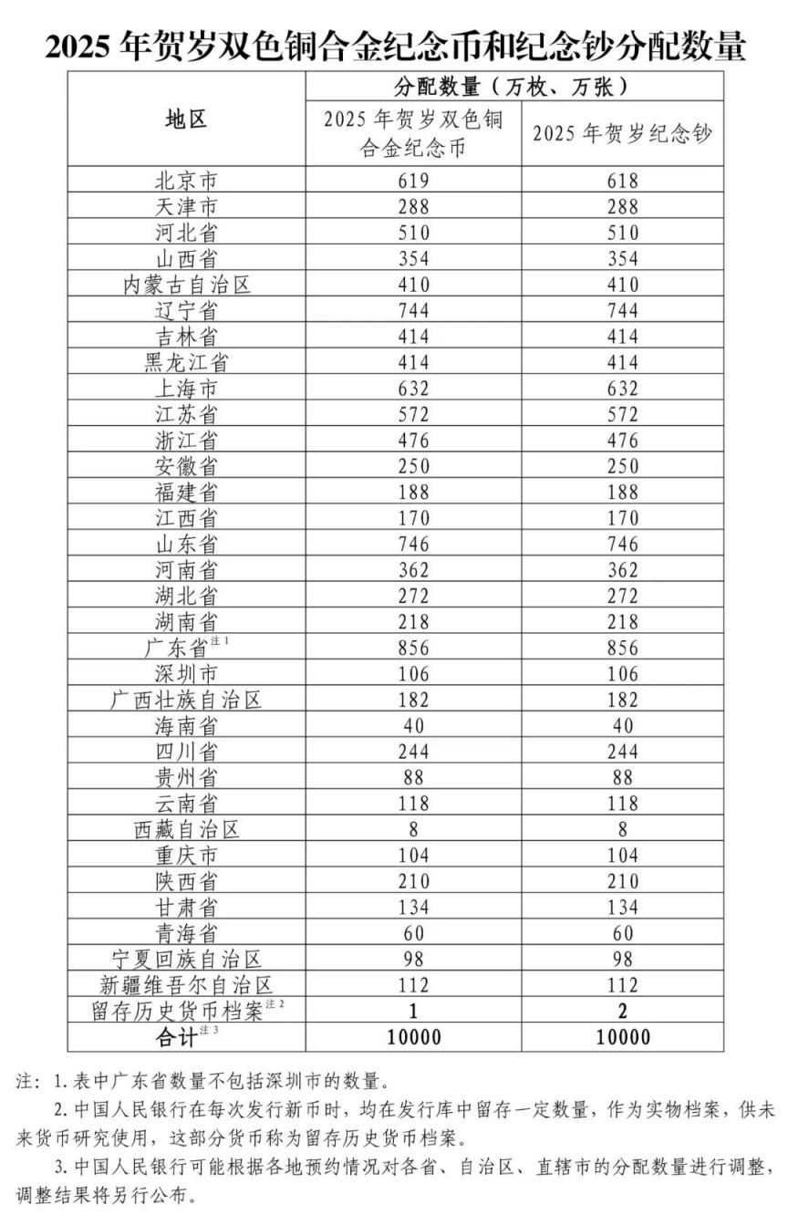 2025蛇年贺岁纪念币和纪念钞发行公告