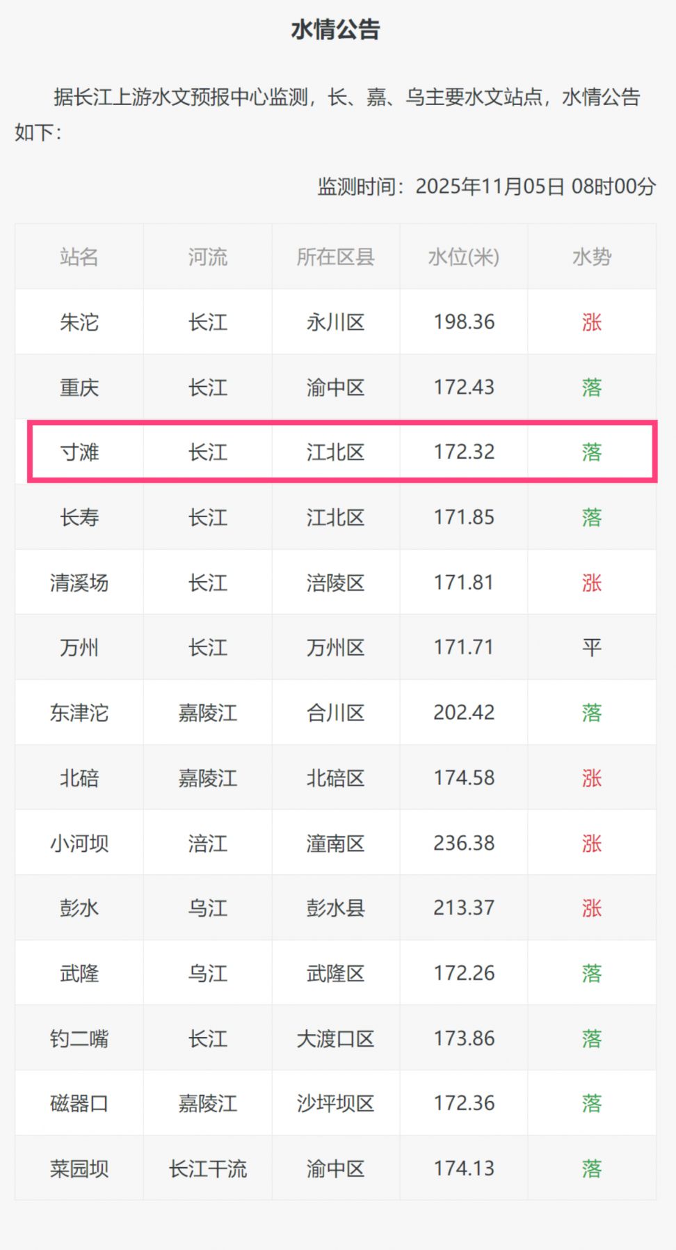 寸滩今天实时水位表查询最新