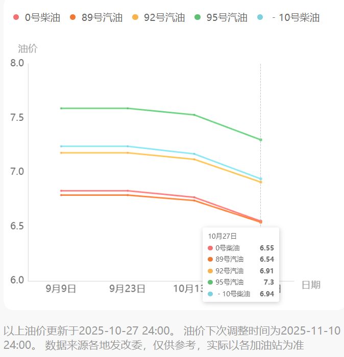 重庆油价走势图（附查询入口）