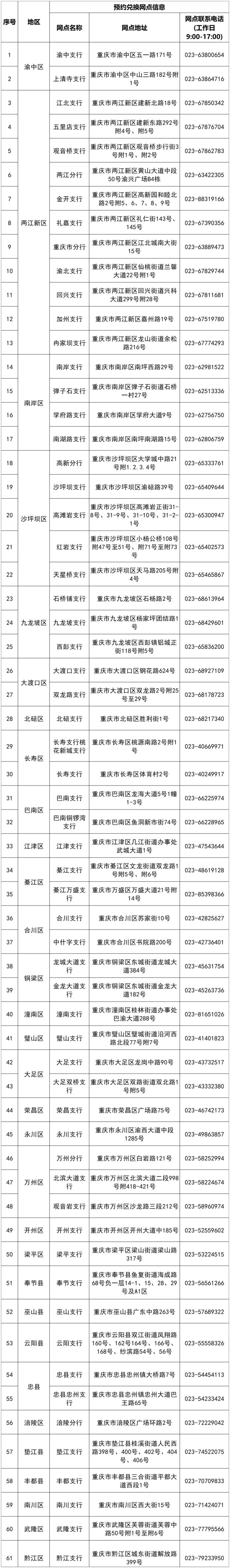 2026中国银行马年纪念币纪念钞重庆预约兑换网点一览