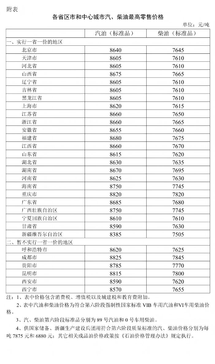 2026年2月3日国内成品油价格按机制上涨