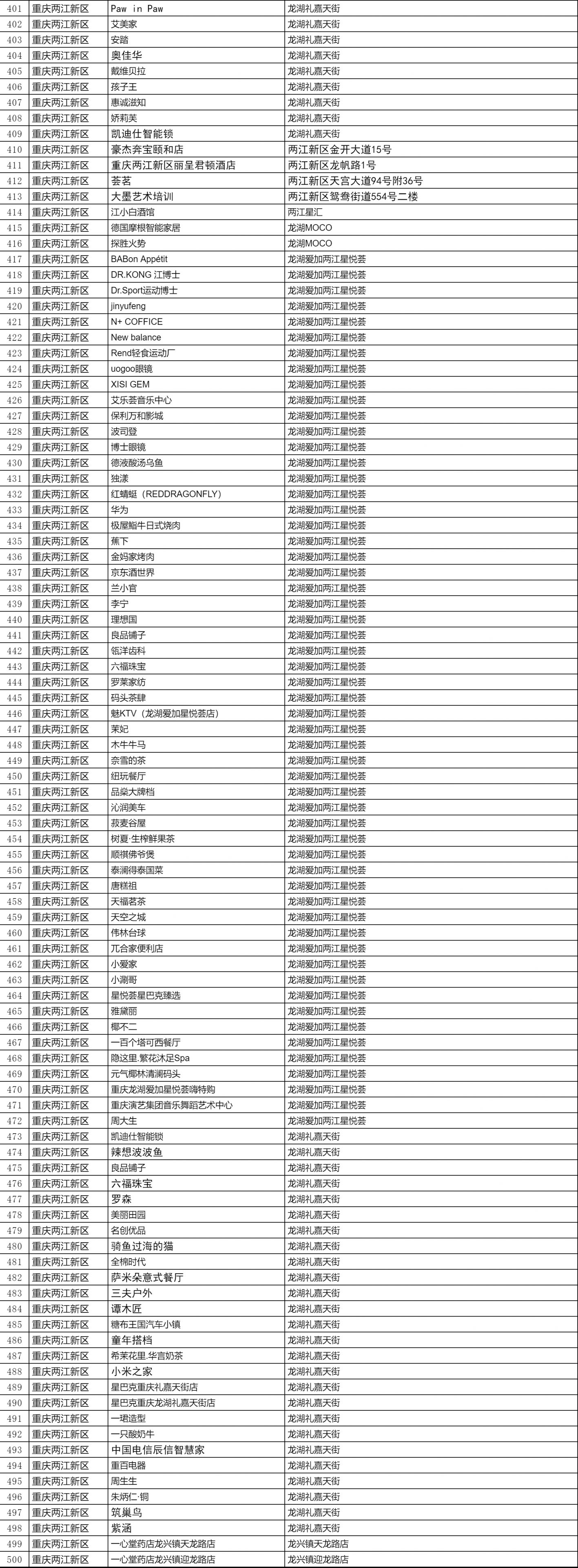 2023重庆两江新区支付宝消费券在哪里用？