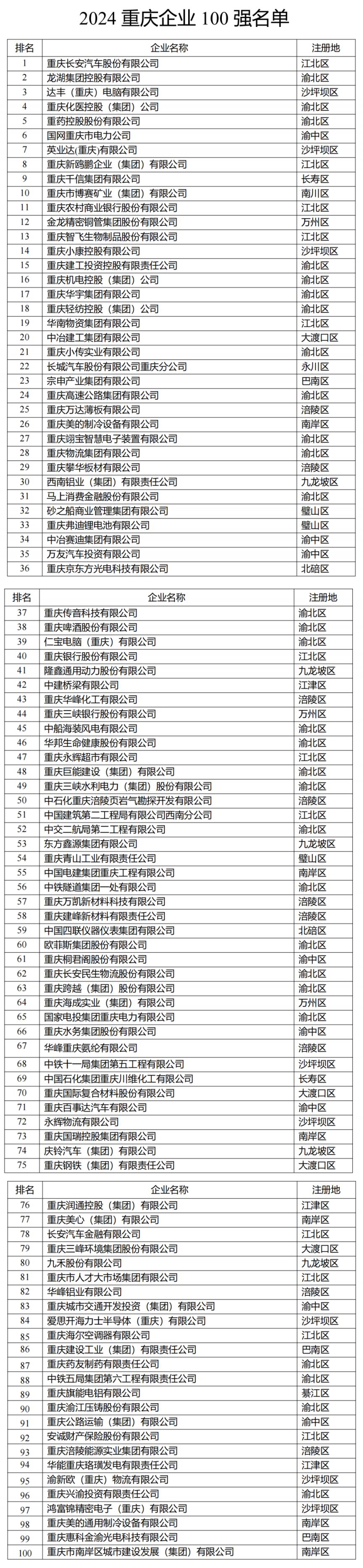 2024重庆企业100强榜单出炉