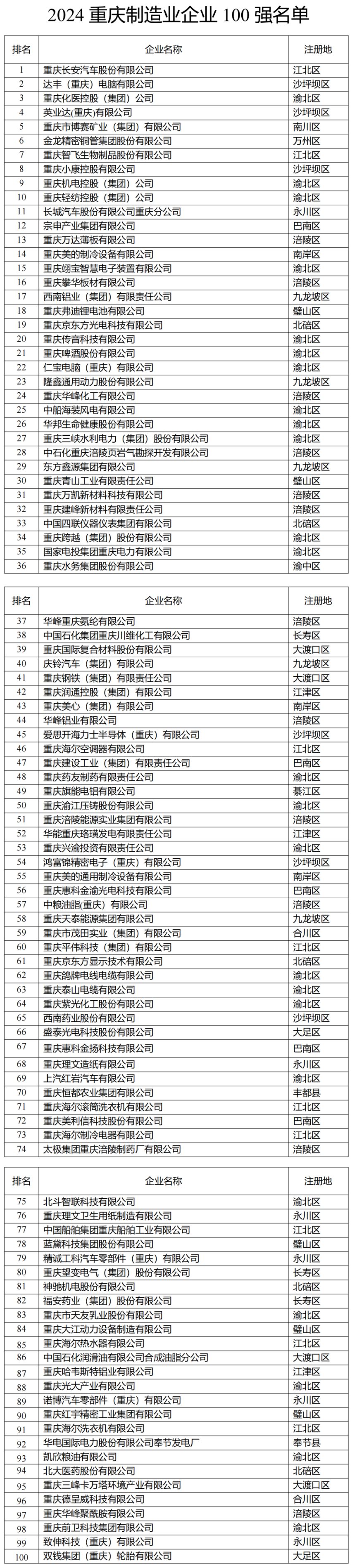 2024重庆企业100强榜单出炉