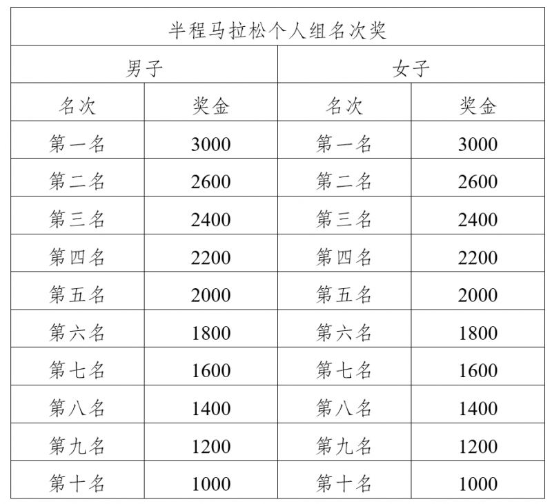 2026重庆大渡口半程马拉松奖金多少钱？