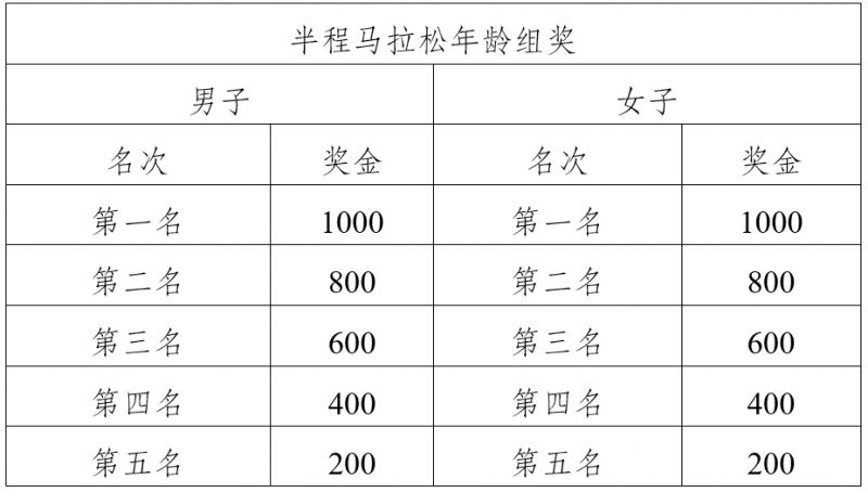 2026重庆大渡口半程马拉松奖金多少钱？