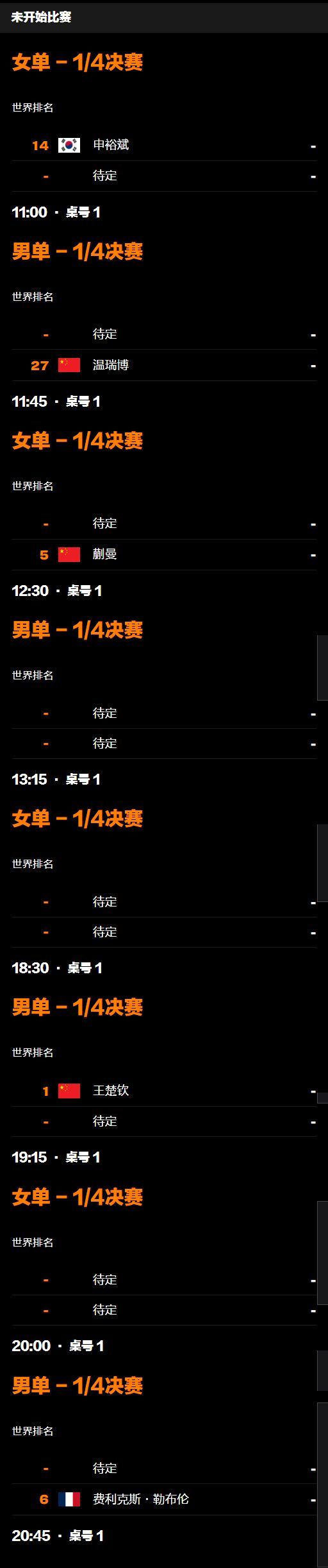 2026WTT重庆冠军赛8强名单出炉