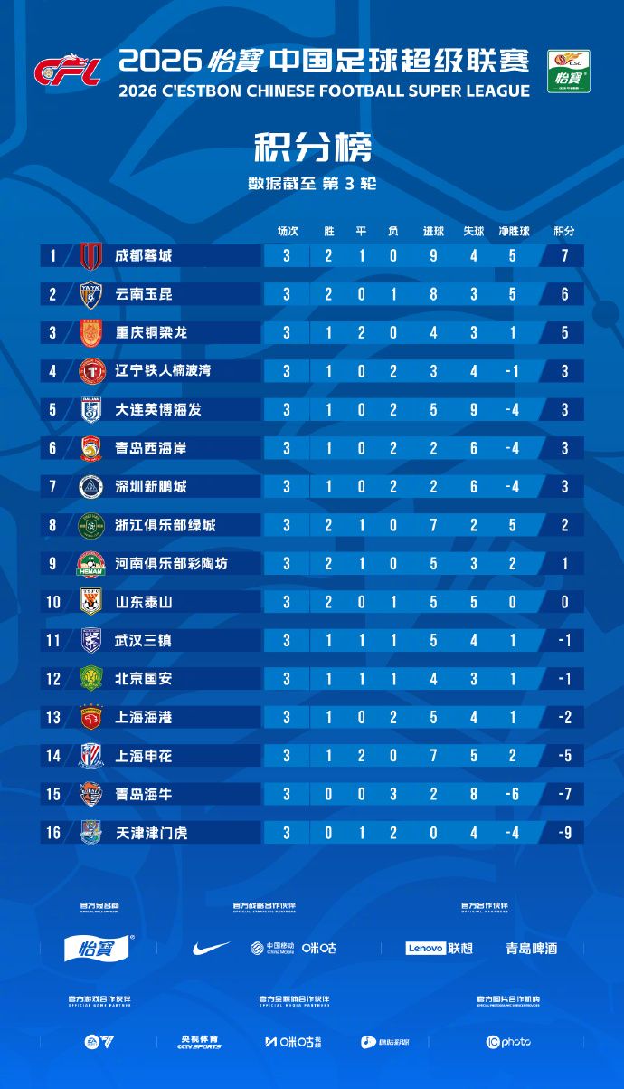2026中超联赛最新排名情况（持续更新）