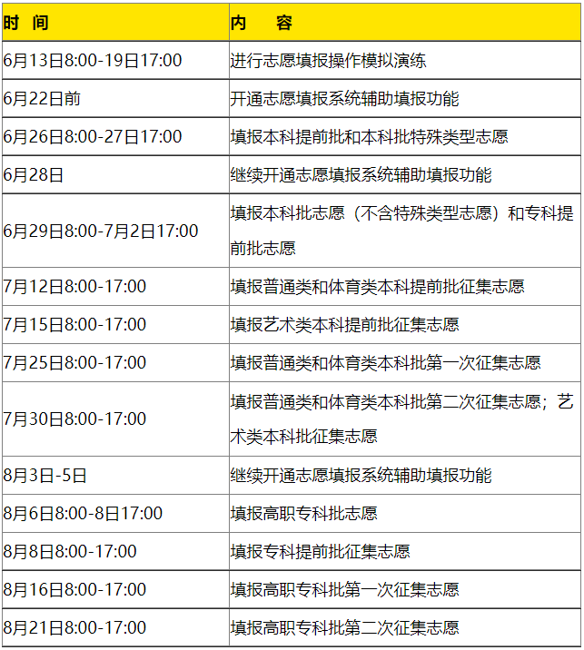 廣東怎么填報高考志愿_廣東高考志愿填報表_如何填報高考志愿