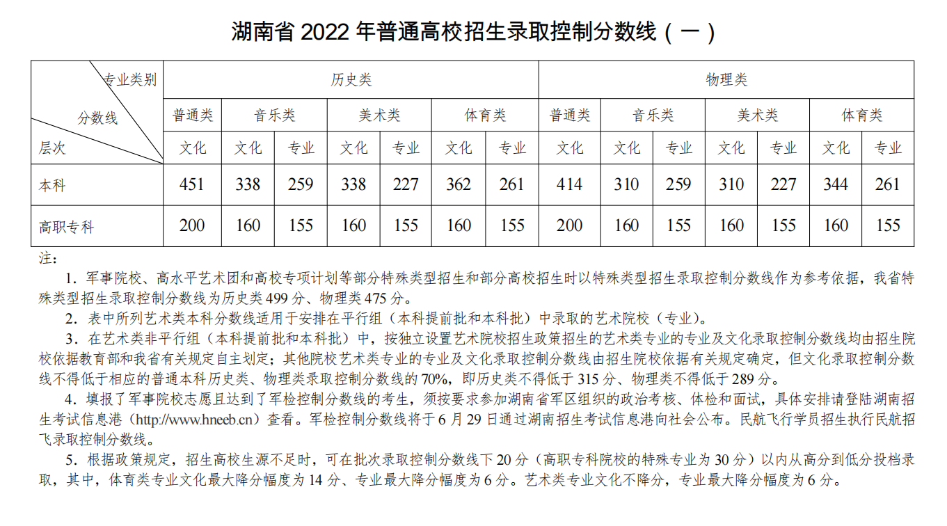 2022年分数线，山东政法学院2022年分数线