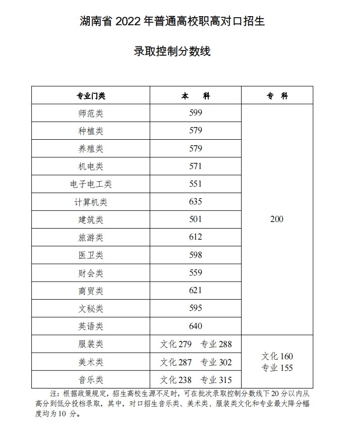 2019年湖南高考分数线(2019年湖南高考分数线艺术类)