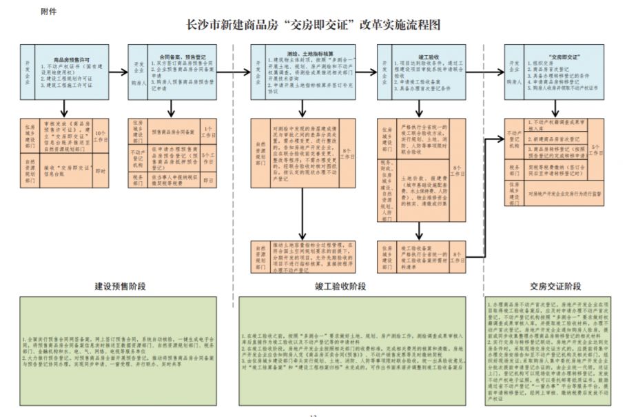 長沙市新建商品房交房即交證改革實施流程圖- 長沙本地寶