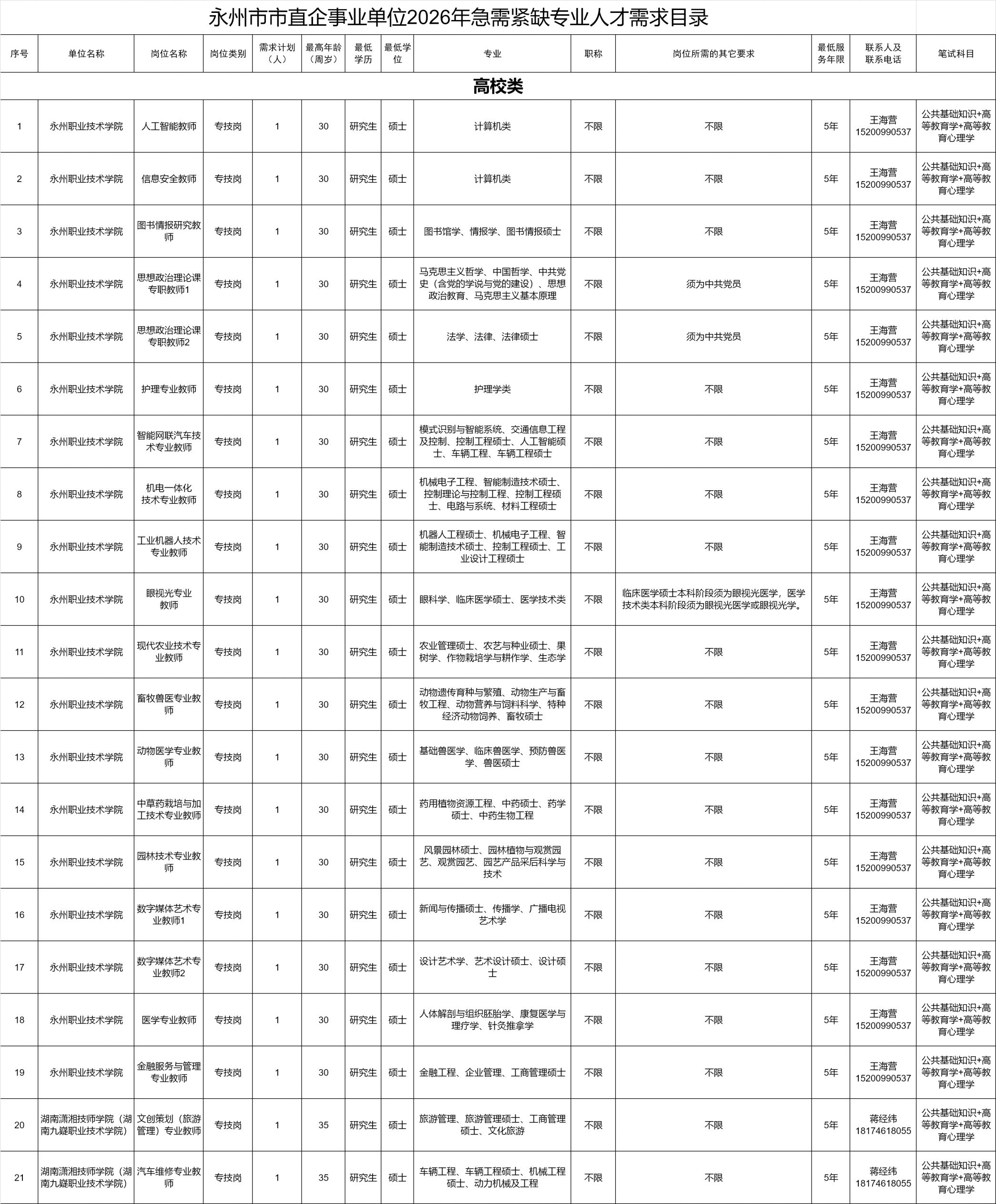 永州市市直企事业单位2026年引进急需紧缺专业人才岗位表