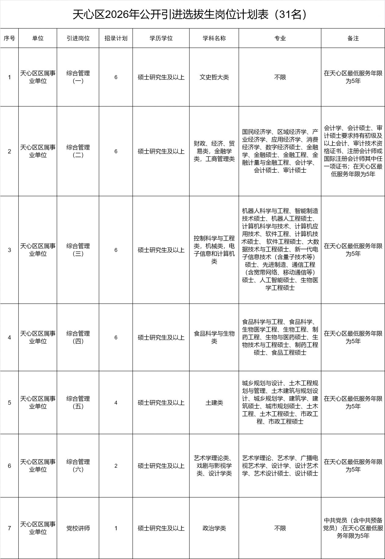 2026年长沙市天心区面向全国公开引进选拔生报名条件及报名材料