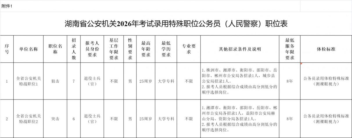 湖南省公安机关2026年考试录用特殊职位公务员（人民警察）岗位表
