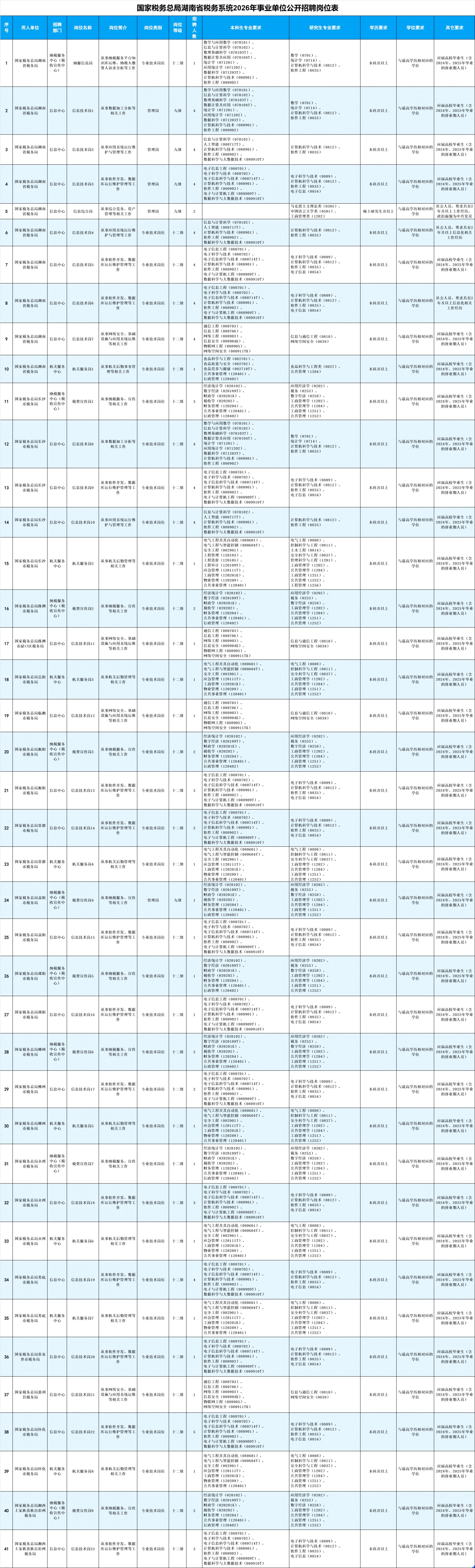 国家税务总局湖南省税务局系统2026年公开招聘事业单位工作人员报名条件