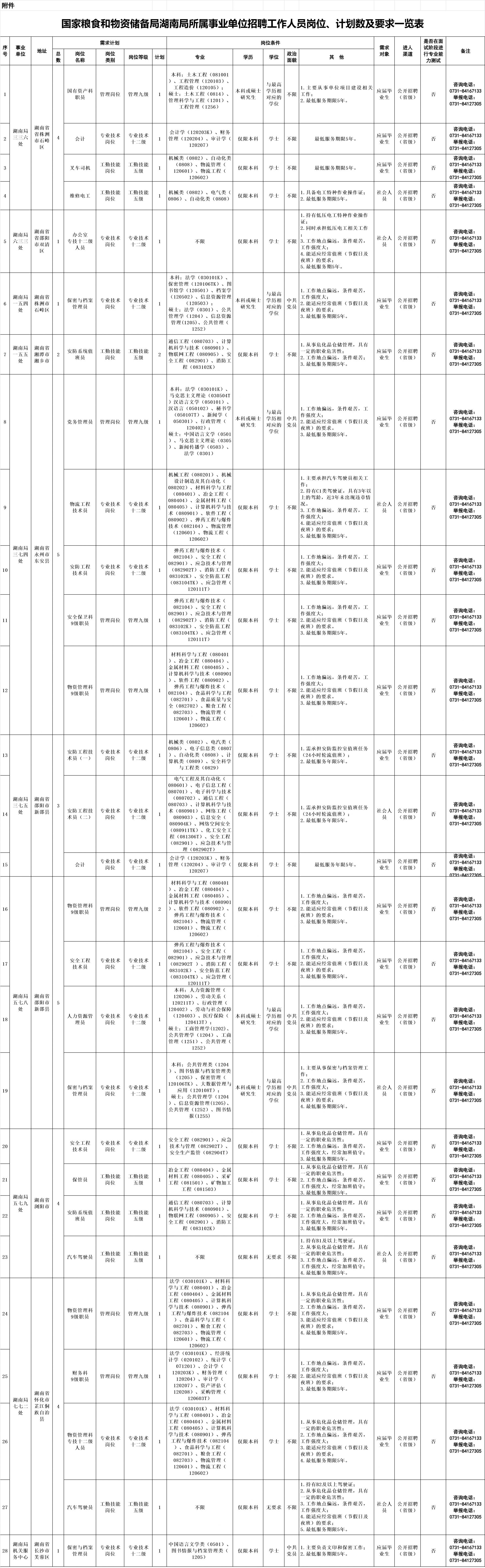 国家粮食和物资储备局湖南局2026年公开招聘事业单位工作人员的公告