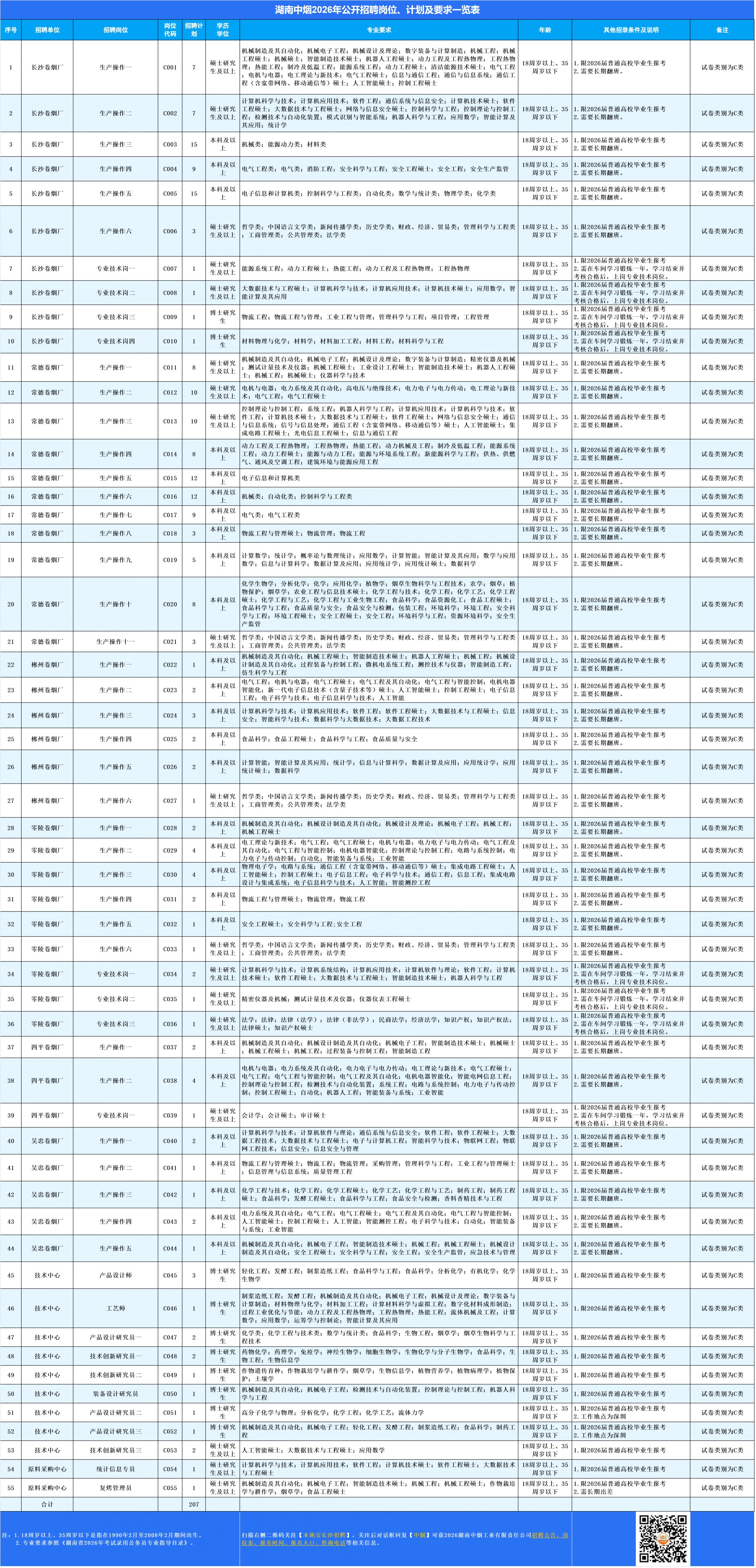 湖南中烟工业有限责任公司2026年公开招聘岗位表