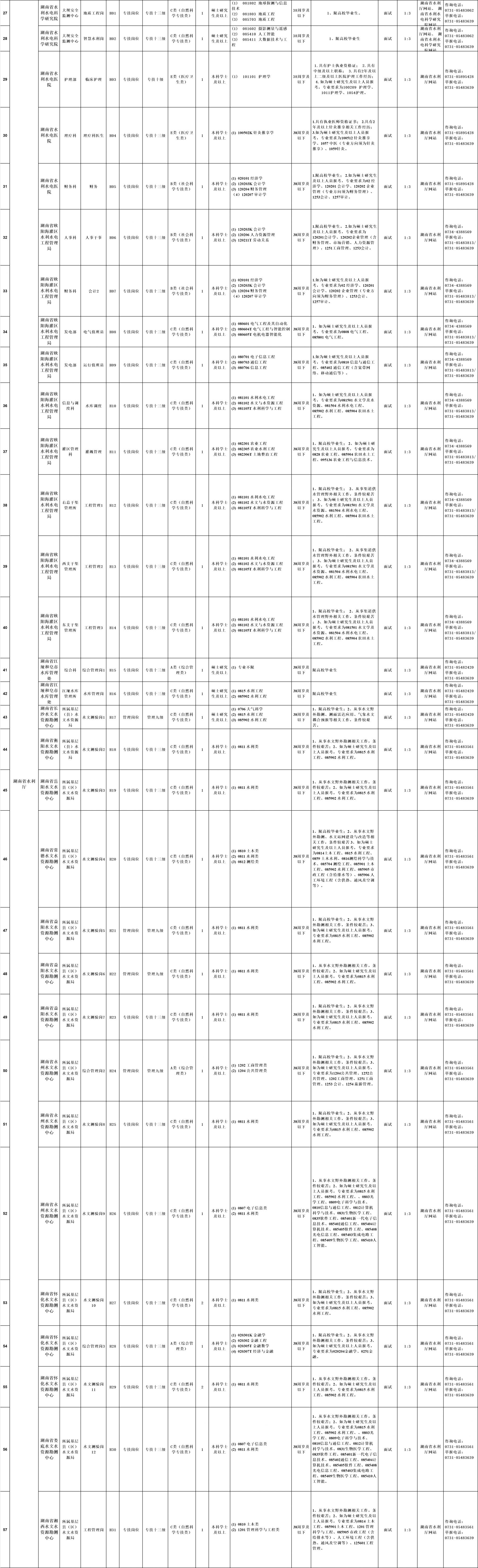 湖南省省直事业单位2026年第一次公开招聘工作人员岗位表