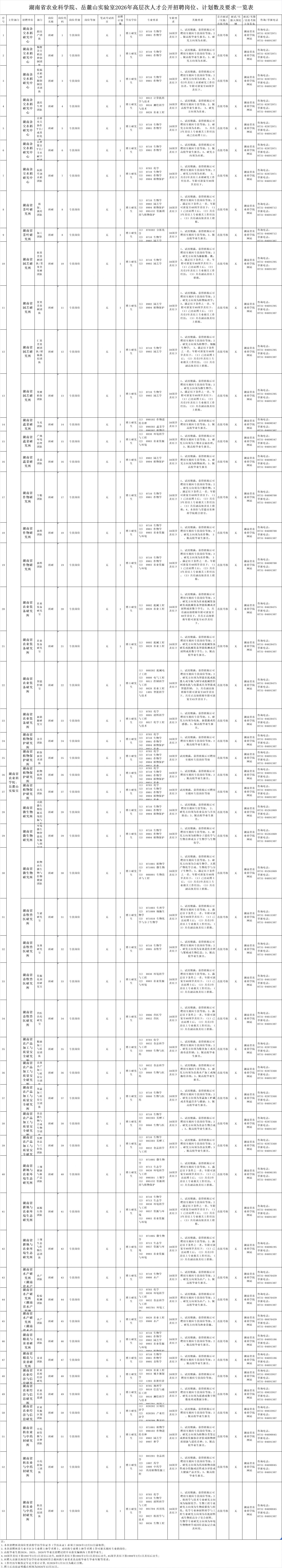 湖南省农业科学院及岳麓山实验室2026年高层次人才公开招聘公告