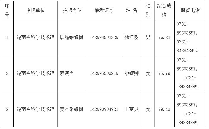 湖南省科学技术协会所属事业单位2025年公开招聘拟聘用人员公示（成绩+时间+电话）