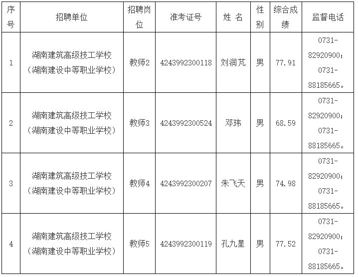 湖南建设投资集团有限责任公司所属事业单位2025年公开招聘拟聘用人员公示（成绩+时间+电话）