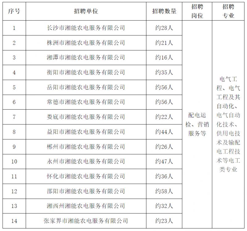 国网湖南省电力有限公司2026年招聘高校毕业生(第二批)报名指南（报名时间+方式+条件）