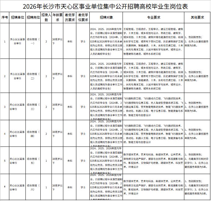 2026年长沙市天心区事业单位集中公开招聘高校毕业生岗位表